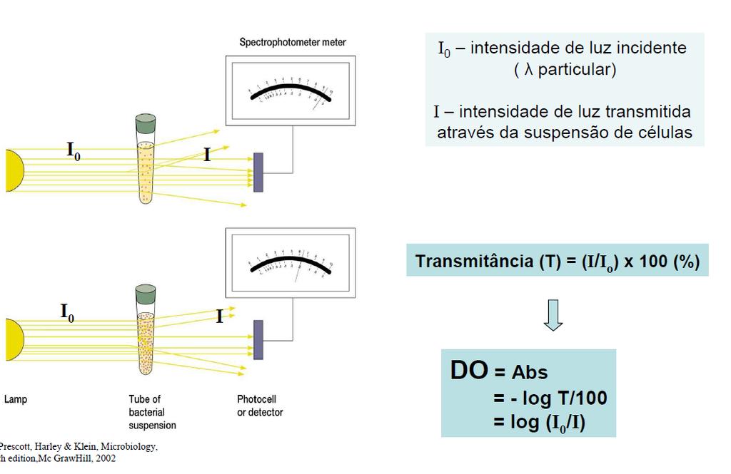 Métodos para a