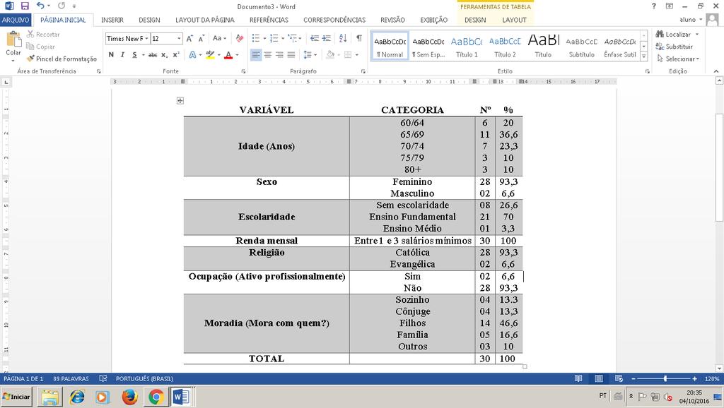 Gráfico 1- Principal Sentido da Vida para os idosos Fonte: Elaboração própria Constatou-se que a Religiosidade esteve presente em 33,3% das