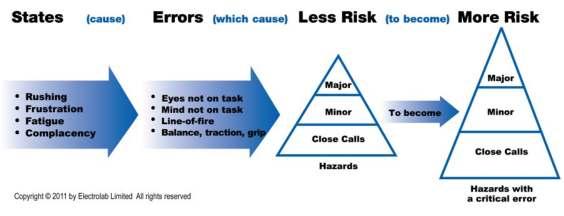 4. Estratégias preventivas baseadas na análise dos acidentes de trabalho Projeto atual Fatores de risco identificados: Mudanças organizacionais e de sistemas e processos Dos ares, das