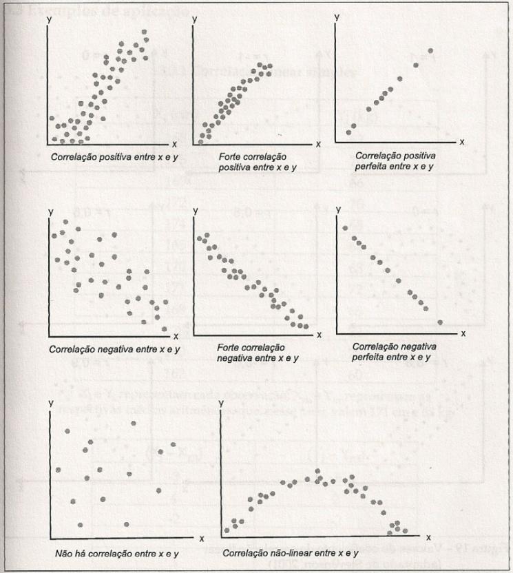 2. Diagrama de dispersão Correlação e
