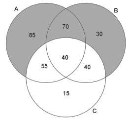 7. O diagrama a seguir representa a situação descrita no enunciado. O preenchimento do diagrama deve começar pela interseção dos três conjuntos.