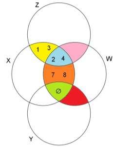 29. O diagrama de Venn a seguir representa os conjuntos X, Y, Z, W, onde Z Y. é a região azul.