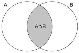 PROF. RENATO MADEIRA Dados dois conjuntos A e B, a sua interseção é o conjunto formado pelos elementos que pertencem a A e B, ou seja, pelos elementos comuns aos dois conjuntos.