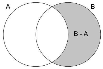 Exemplo: B A a,b,c e B a,b, B A C A B c Se B não for um subconjunto de A, então A B A B A C A B B C A não está definido.