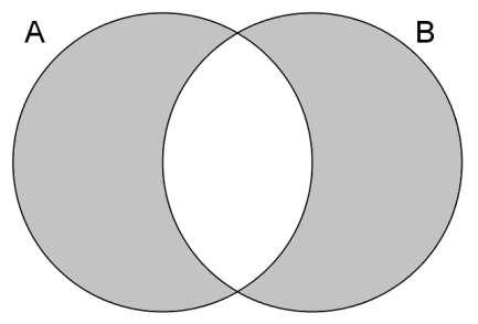 Exemplo: a,b,c b,c,d a,d O diagrama de Venn a seguir