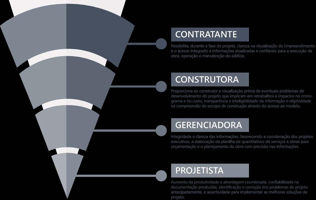 Benefícios do BIM