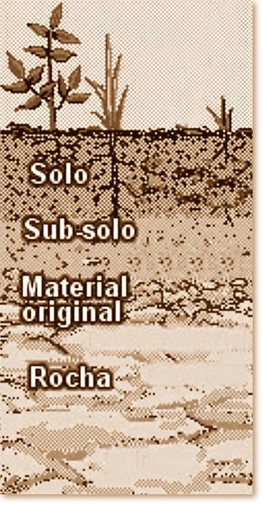 Aspectos geográficos dos solos Todos os solos existentes na paisagem refletem sua história, desde o primeiro instante de sua gênese até o presente.