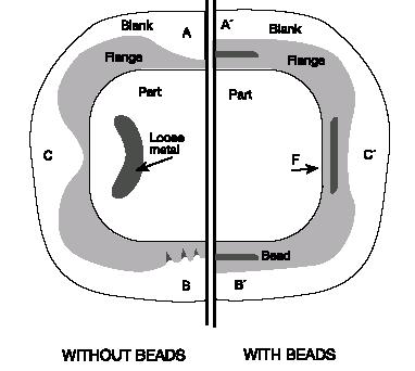 DRAW BEAD Comparativo Defeitos corrigidos pelos beads são: Falta de controle do