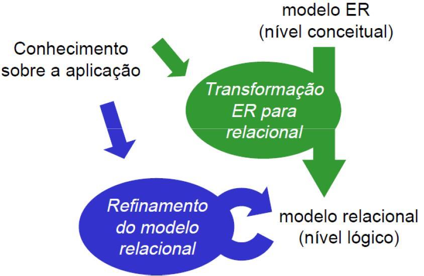 Transformações