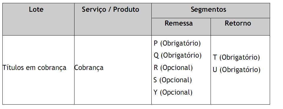 5.1.1.1 Lote de Serviço / Produto 15 Um lote de Serviço / Produto é composto de um registro header de lote, ou mais registros detalhe e, um registro trailer de lote. 5.1.1.2 Registro de Detalhe Um registro de detalhe é composto de um ou mais segmentos, dependendo do tipo de cobrança.