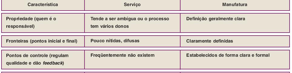 Processos