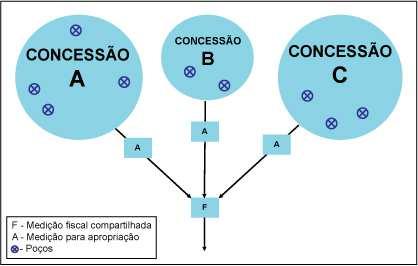 18 Figura 1 - Exemplos de pontos de medição fiscal compartilhada e medição de apropriação aplicados a três campos de produção O Regulamento Técnico de Medição também estabelece as tecnologias de