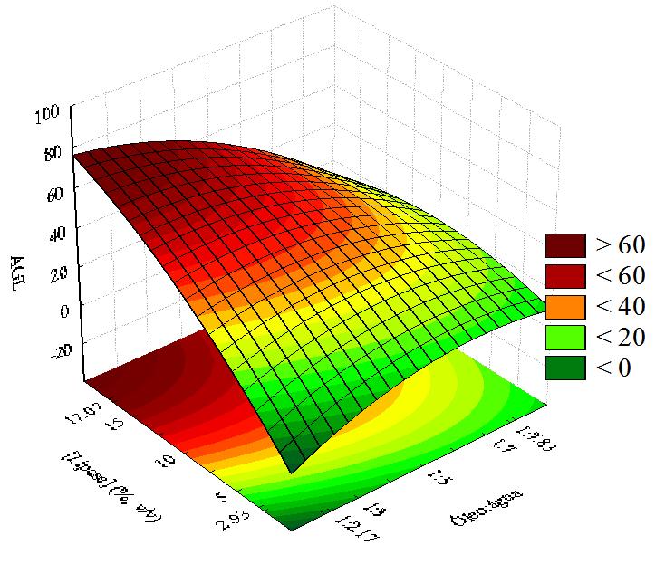 2 2 AGL = 44,13 10,74 * OA 5,94 * OA + 22,37 *[ E] 5,13*[ E] 10,54 * OA*[ E] (2) Tabela 3: Análise de variância para a hidrólise do óleo residual de fritura utilizando lipase Fonte de variação Soma