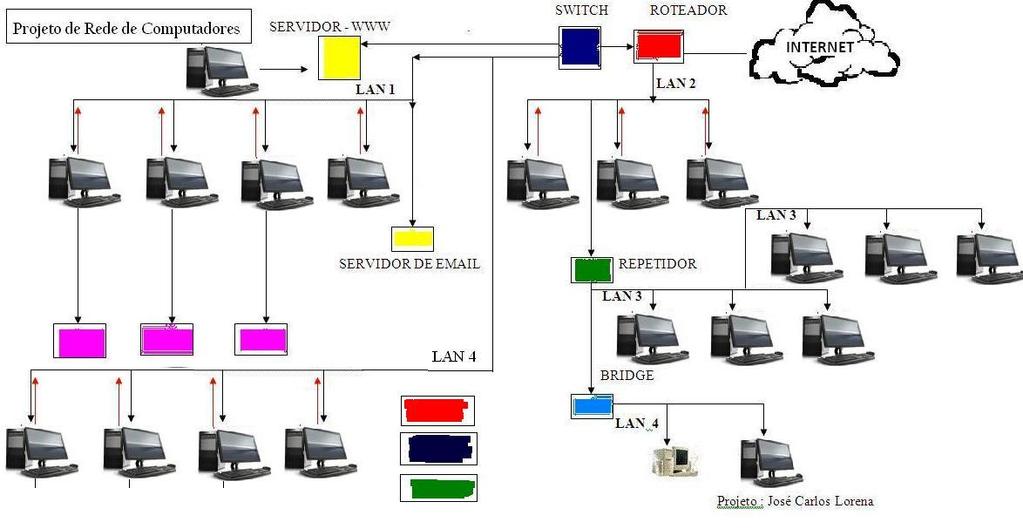 FUNDAMENTOS DE REDES TIPOS DE REDES Antes de analisarmos friamente o que e como será feita