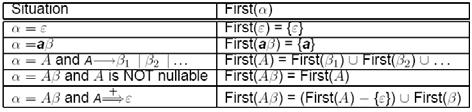Não Terminais Anuláveis Não terminais que derivam ε são ditos anuláveis. Para determinar que não terminais derivam ε é utilizado um método de marcação iterativa.