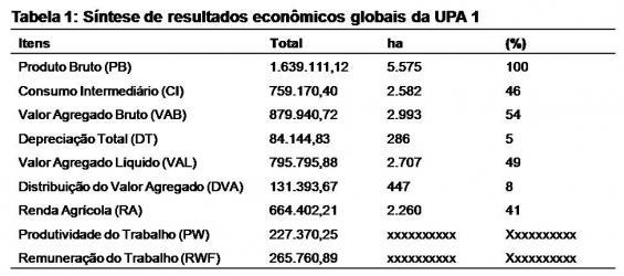 Esta propriedade tem a soja como principal atividade e fonte de renda, seguida da cultura de trigo, girassol e painço.