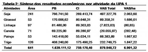 Isso é devido aos altos custos de investimento adotados com as culturas.