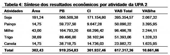 254,83 e um valor com insumos e serviços (CI) de R$ 301.937,46, o qual representa apenas 33% do PB gerado. A renda agrícola (RA) da propriedade é de R$ 2.