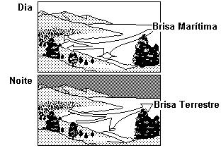 QiD 7 3ª SÉRIE/PRÉ - VESTIBULAR PARTE 2 GEOGRAFIA 3. (1,0) Observe as figuras. Variações diurnas na circulação atmosférica ao longo da costa FONTE: Adaptado de McKNIGHT, T.L. Physical Geography - a landscape appreciation.