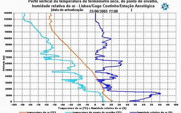 2. onsidere a radiosondagem para o dia 25 de Junho de 2005. Altitude (m) P (mbar) T (º) Tdew (º) 0 1000 21 14 500 940 15 10 1000 890 12 8 1500 840 8 5 2000 790 10-11 3000 700 5-28 4000 620 0-15 a.