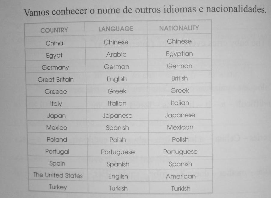 Countries and Nationalities Observe o trecho abaixo: She comes from Brazil. She is Brazilian. Her nationality is Brazilian. She is a Brazilian woman. She drives a Brazilian car. She speaks Portuguese.