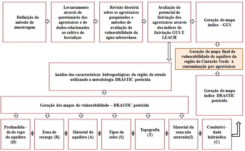 44 5 METODOLOGIA A proposta de uma método para avalie risco de contaminação das águas subterrâneas por pesticida com base no índice de lixiviação GUS e na metodologia de vulnerabilidade DRASTIC