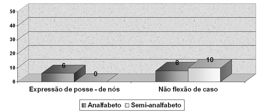 230 VIVIAN ANTONINO DA SILVA Gráfico 3: Resultados percentuais, segundo a variável social escolaridade. Fonte: Araújo (2005) e Mendes (2005).