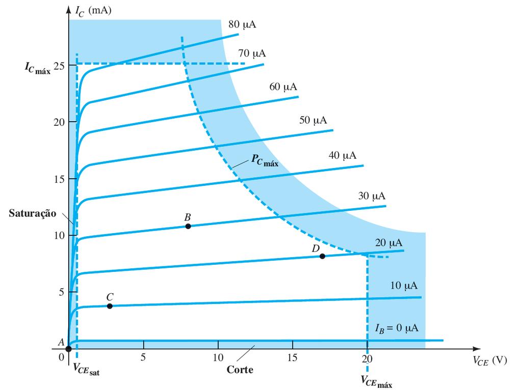 BJT POLARIZAÇÃO CC: PONTO QUIESCENTE (Q) - Ponto fixo nas curva característica de saída que define a região que será empregada para a amplificação do sinal aplicado.