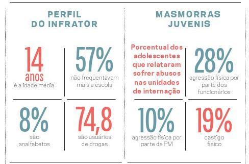 De nada adiantará atacar o efeito da desigualdade social, a decantada delinquência juvenil, por meio da pretendida redução da maioridade penal.