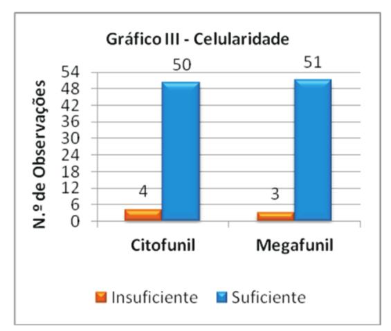 Nas colorações utilizadas, o MGG obteve uma média de 7,26 no Citofunil (desvio padrão 1,403) e 6,78 no Megafunil (desvio padrão 1,672).