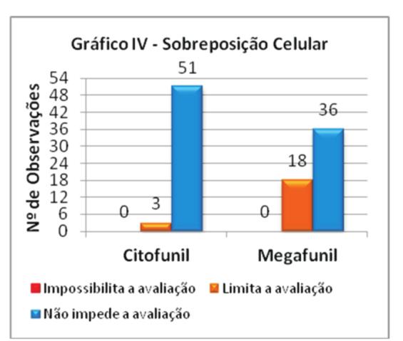 Gráfico IV - Resultados dos 3 observadores para o parâmetro sobreposição celular.