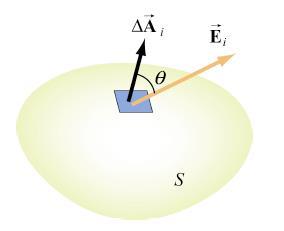 Lei de Gauss Seja uma superfície fechada inserida em uma região