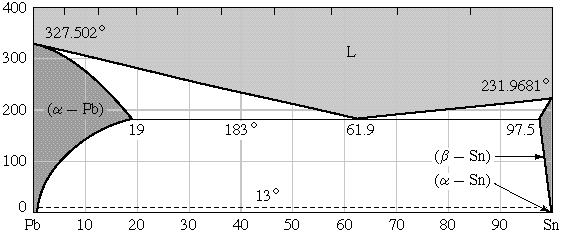 Temperatura ( C) 1) (2,5) Considere o diagrama de fases abaixo em que as diversas regiões foram numeradas. 3 1 2 6 4 5 Composição (p% Sn) a.
