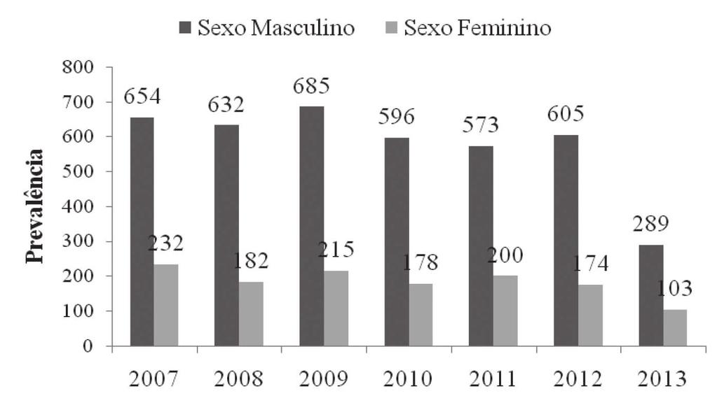 Acidentes ofídicos nas mesorregiões do estado de Santa Catarina Figura 2 Distribuição de acidentes ofídicos em relação ao sexo dos pacientes entre 2007 a 2013 em Santa Catarina, Brasil Para a