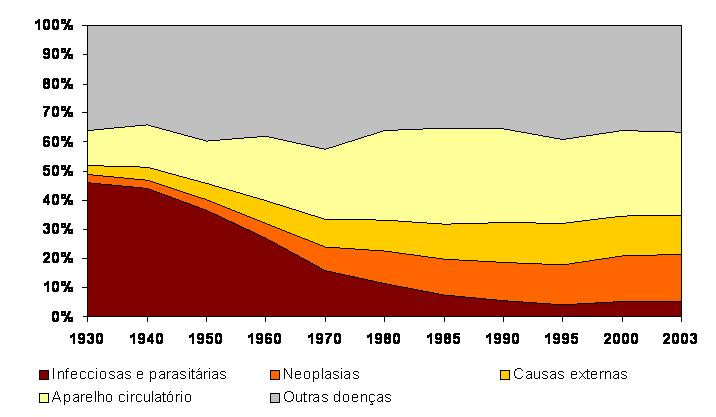 Evolução da mortalidade no Brasil Cenário