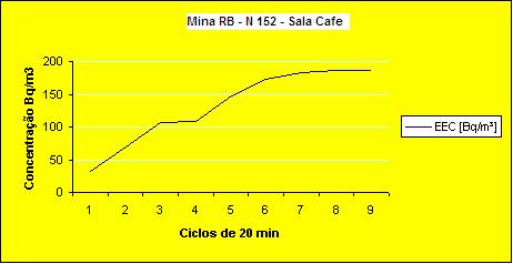 100 Figura 26 - Concentração Equivalente de Equilíbrio (EEC) em função do tempo na sala de café da mina RB.