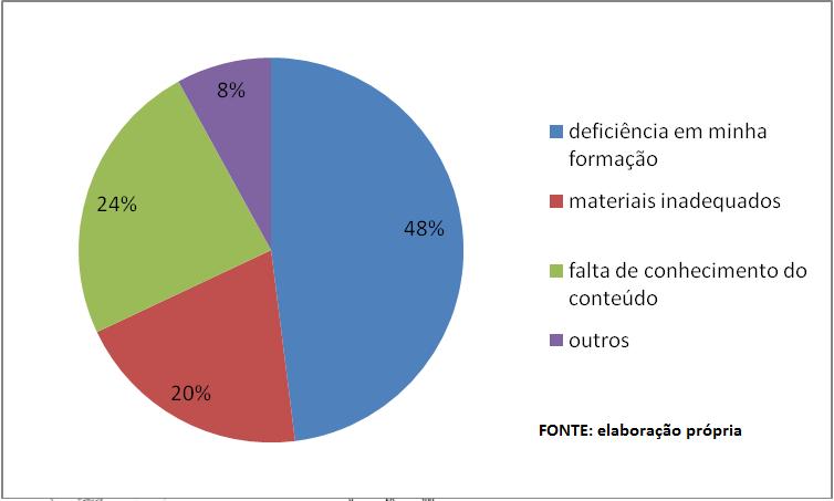 O fato de existir muitos professores formados em história ainda nos dias de hoje, onde dos professores entrevistados, 64% acham complexo trabalhar os conteúdos de cartografia e dizem que o motivo