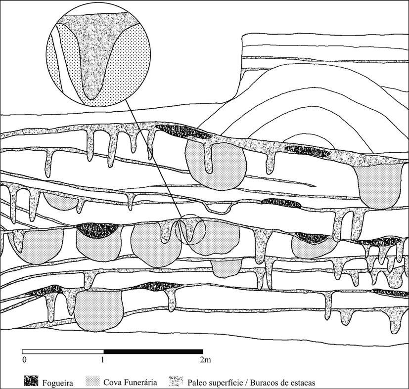 Fig. 1 Seção de um perfil mostrando a estrutura estratigráfica do Sítio Jabuticabeira-II, estado de Santa Catarina, Brasil (adaptado de Fish et al. 2000).
