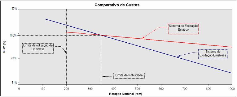 4 4.1 Influência das Características do Gerados no Projeto do Sistema de Excitação A potência elétrica necessária para alimentar o campo do gerador principal e a rotação nominal da máquina estão