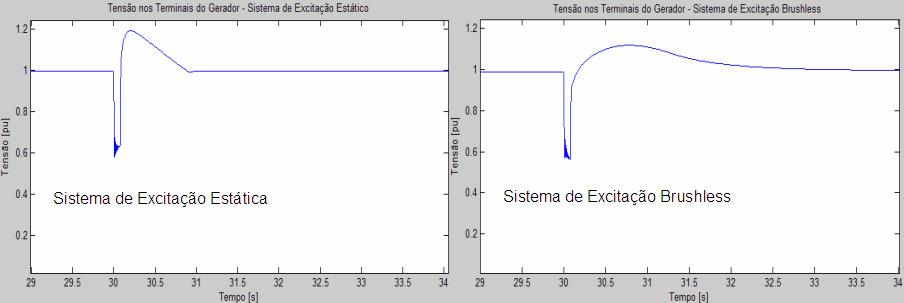 7 Apesar da diferença entre o tempo de resposta dos sistemas estático e brushless, a performance do sistema de excitação brushless neste caso é completamente aceitável, tendo em vista que o nível de