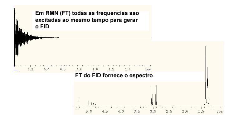 Comparação entre RMN (onda contínua) e RMN (FT) Para varrer 15 ppm num espectro