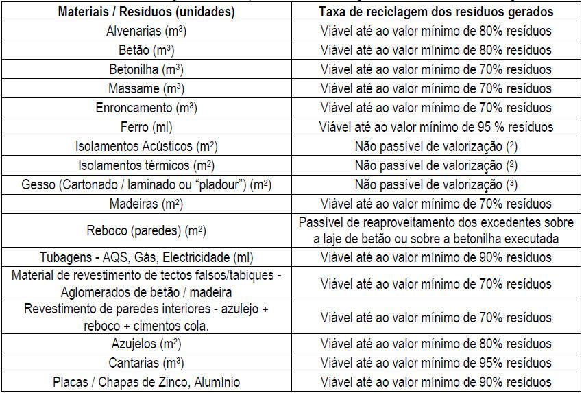 Cálculo da taxa de reciclagem dos resíduos gerados (Fonte: Contactos efectuados com fornecedores, empreiteiros, fiscalizações, donos de obra, operadores licenciados e consulta de diversas fichas