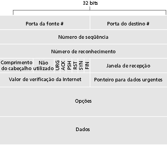 Estrutura do Segmento TCP URG: dados urgentes (pouco usados) ACK: campo de ACK PSH: envio de dados é válido urgente p/ aplicação RST, SYN, FIN: estabelecer conexão