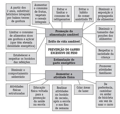 Alvos potenciais para prevenção da obesidade na infância e na adolescência Índices Antropométricos Utilizados