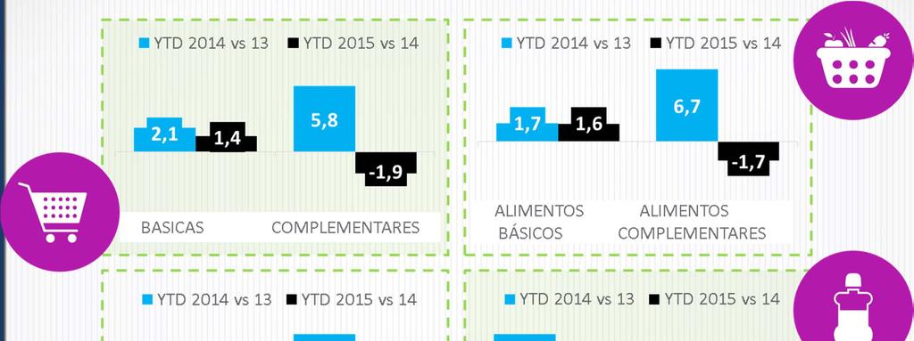 A DESACELERAÇÃO OCORRE PRINCIPALMENTE POR PRODUTOS COMPLEMENTARES AO