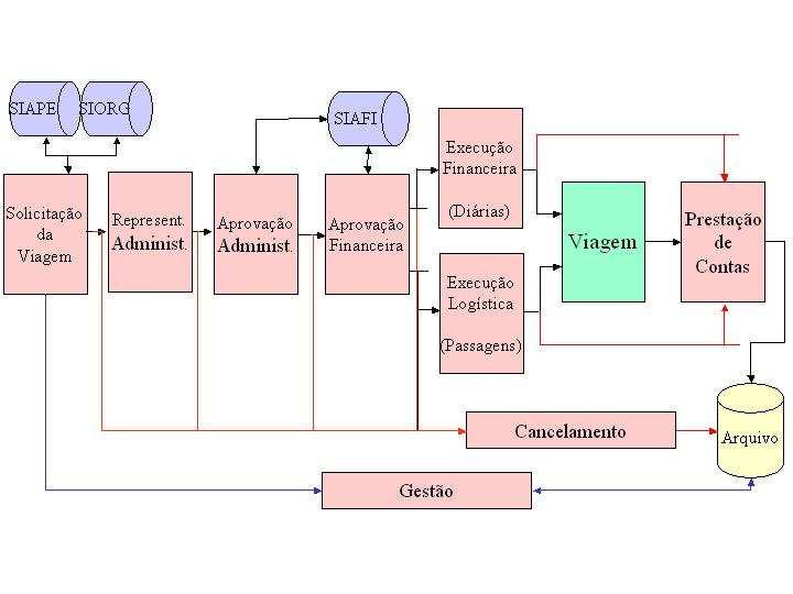 Sistema de Concessão de Diárias e