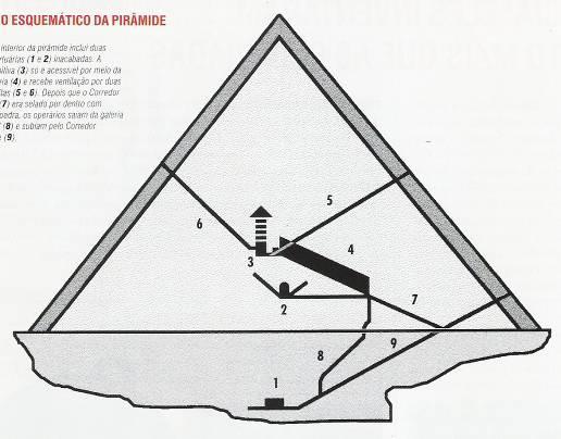 A grande pirâmide de Quéops, em Gizé. Duas câmaras mortuárias (1 e 2) inacabadas.