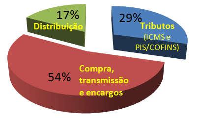 Valores médios dos componentes da tarifa de energia elétrica no Brasil