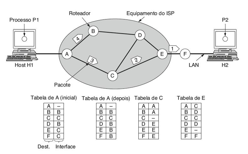 Implementação do serviço não orientado à