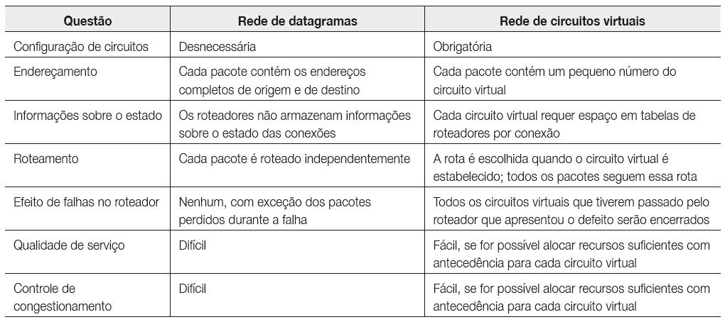 slide 7 Comparação entre redes de circuitos virtuais e redes de